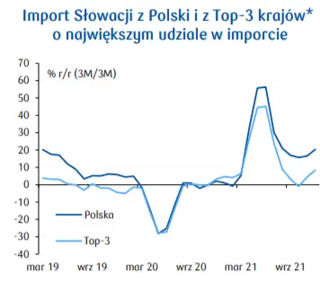 Wybrane rynki – Słowacja. Wysokie koszty energii i ograniczenia podażowe. Charakterystyka i prognoza  - 2