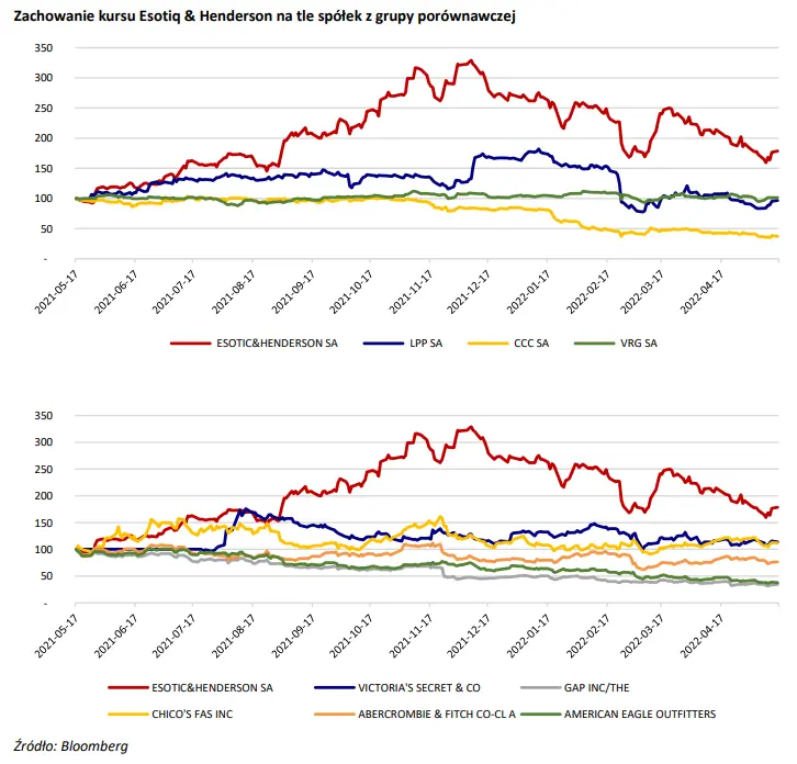 Wycena spółki giełdowej ESOTIQ & HENDERSON S.A.! Ile są warte akcje ESOTIQ? Wycena akcji metodą porównawczą (P/E, EV/EBITDA oraz EV/EBIT  - 3