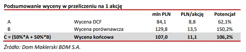 Wycena spółki giełdowej Relpol! Ile są warte akcje RELPOLu? Wycena akcji metodą porównawczą (P/E, EV/EBITDA i EV/EBIT) - 1