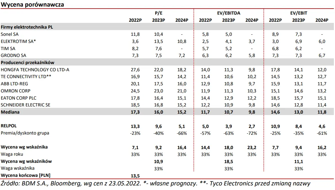 Wycena spółki giełdowej Relpol! Ile są warte akcje RELPOLu? Wycena akcji metodą porównawczą (P/E, EV/EBITDA i EV/EBIT) - 2