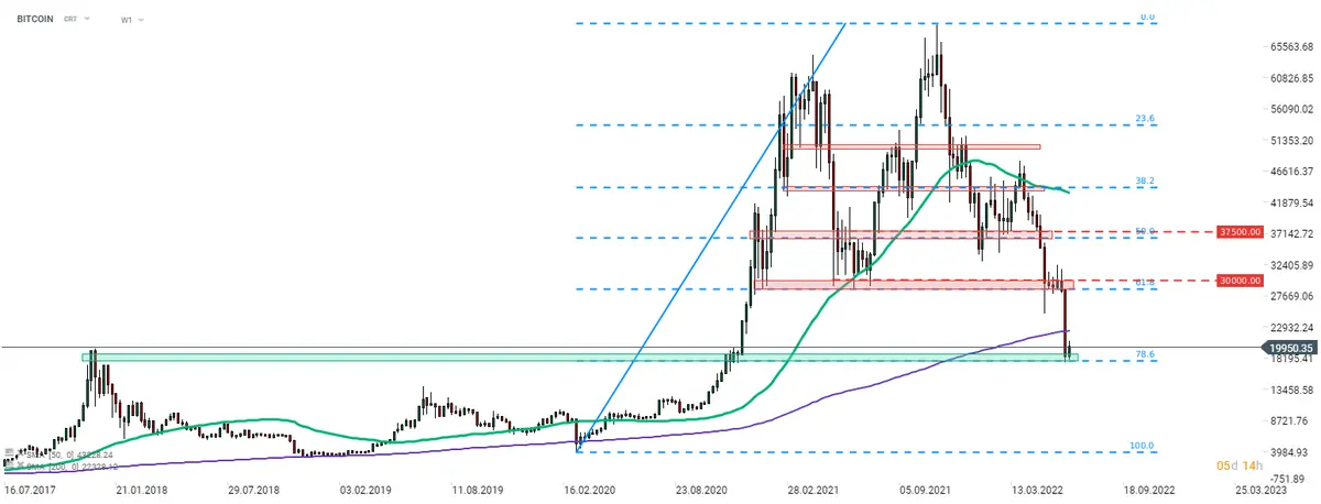 Wykres dnia -Bitcoin stracił ponad 30% w jeden weekend! Zobacz analizę techniczną BTC - 1