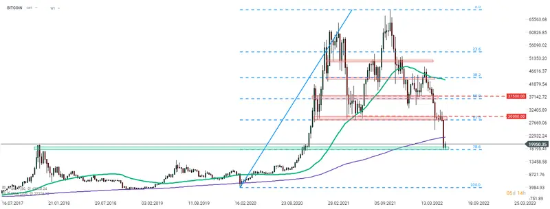 Wykres dnia -Bitcoin stracił ponad 30% w jeden weekend! Zobacz analizę techniczną BTC - 1