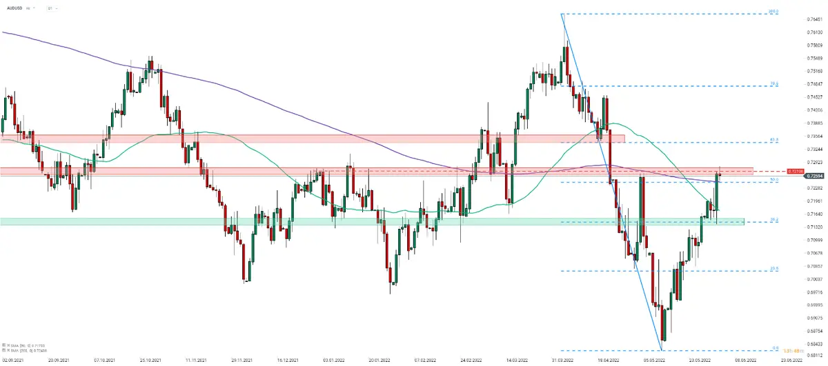 Wykres dnia – Czy notowania amerykańskiej waluty do dolara australijskiego przekroczą dziś ważną barierę? Analiza techniczna AUDUSD - 1