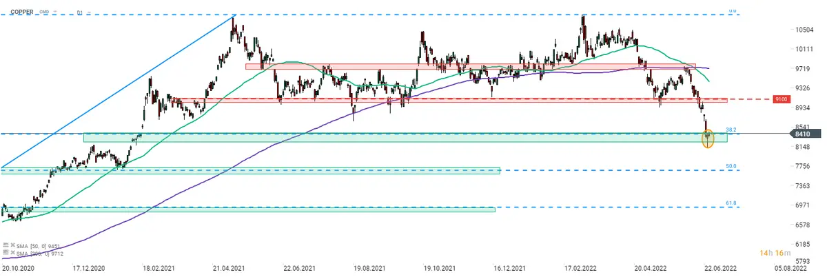 Wykres dnia – notowania miedzi poszybowały do 16-miesięcznego minimum. Analiza techniczna COPPER  - 1