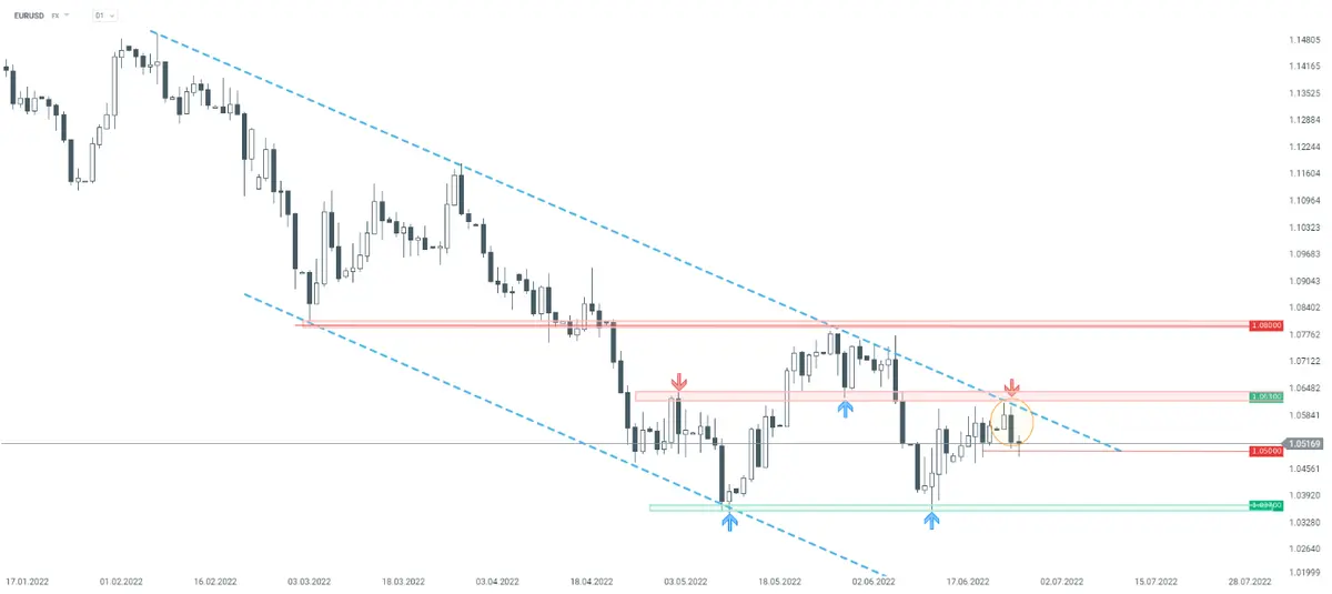 kurs euro do dolara - analiza techniczna 