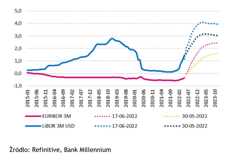 Wykres tygodnia – stopy procentowe w górę. EURIBOR 3M oraz LIBOR 3M USD - 1