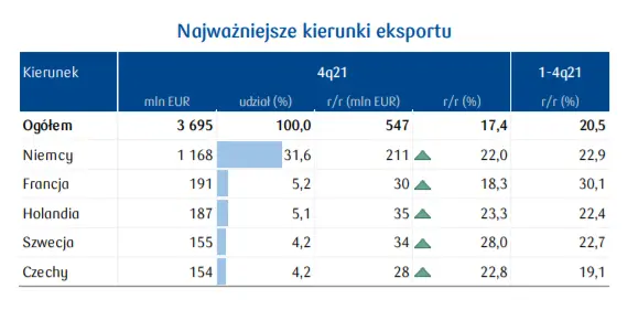 Wyroby z metali (4,8% eksportu ogółem). Dobre perspektywy eksportowe na kolejne kwartały [najważniejsze kierunki eksportu, dynamika eksportu] - 3