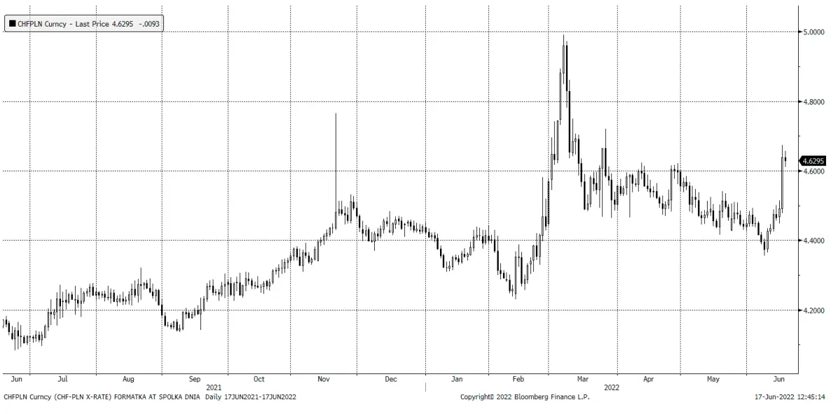 Zaskoczenie: kurs franka (CHF) do złotego (PLN) wystrzelił do góry! Aktualna polityka Banków Centralnych doprowadziła do sporych zawirowań na rynku  - 3
