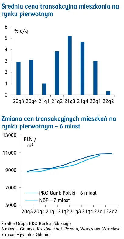 Analitycy: ceny mieszkań w Polsce w końcu zaczną spadać! Szykują się potężne zmiany na rynku nieruchomości w 2q22?  - 1