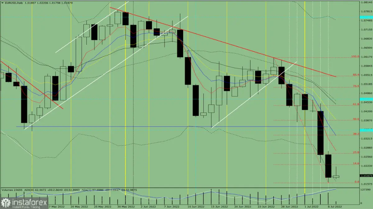 Analiza wskaźnikowa. Przegląd Dzienny pary walutowej EUR/USD na 7 lipca 2022 roku - 1