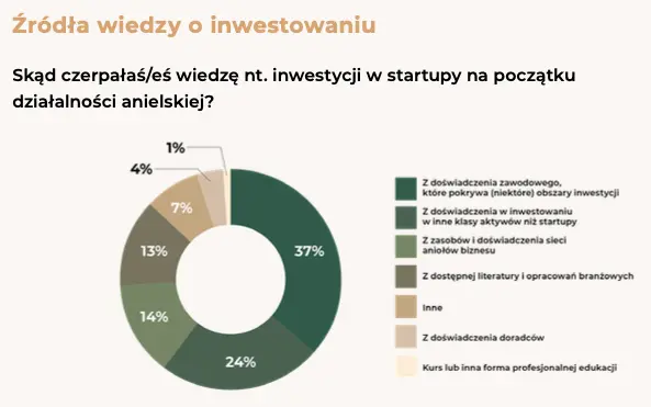 Aniołowie biznesu w Polsce: demografia i charakterystyka  - 2