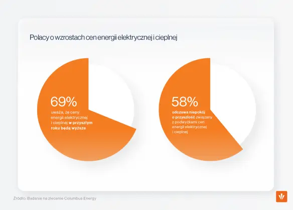 Badanie Columbus Energy: Większość Polaków obawia się o przyszłość w związku z podwyżkami cen energii - 1