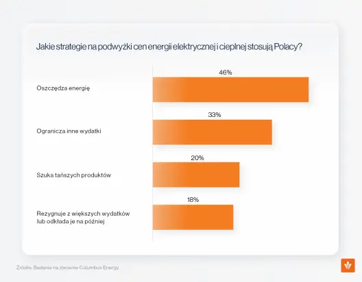 Badanie Columbus Energy: Większość Polaków obawia się o przyszłość w związku z podwyżkami cen energii - 3