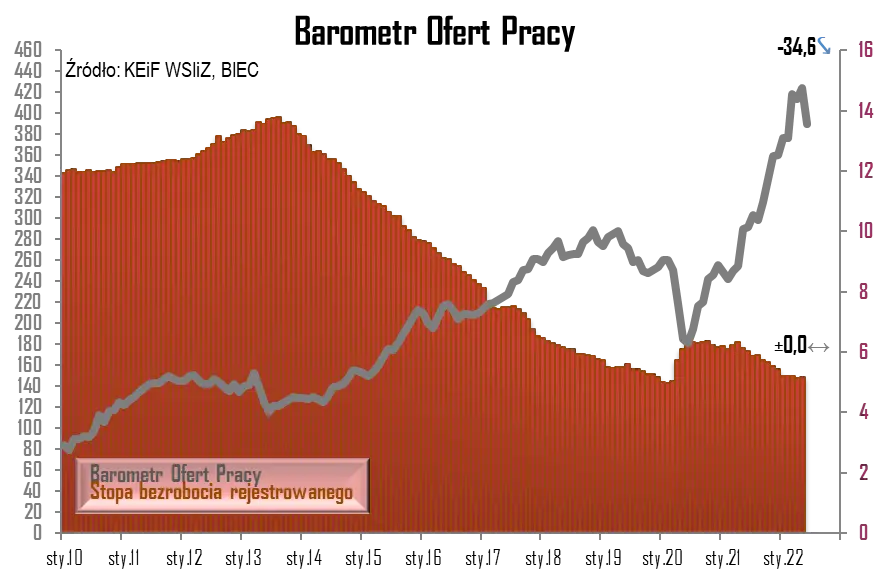 Barometr Ofert Pracy: Zwiastuny recesji na rynku wakatów - 1