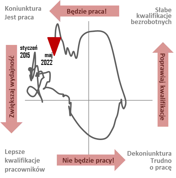 Barometr Ofert Pracy: Zwiastuny recesji na rynku wakatów - 2