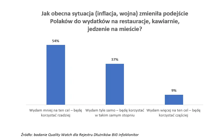 BIG InfoMonitor: Jak gastronomia spłaci 754 mln zł zaległości, jeśli klienci coraz mniej chętni do stołowania się na mieście - 1