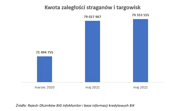 BIG InfoMonitor: Na letnich straganach kwitną długi, jest ich już prawie 80 mln zł - 1