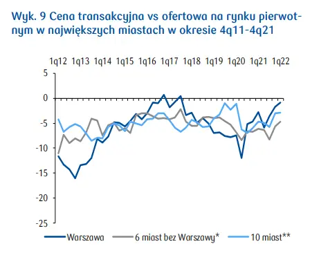 Ceny mieszkań i domów jednorodzinnych: cena metra domu w miastach wojewódzkich wzrosła o ok. 15-23% r/r.! Sytuacja na rynku mieszkaniowym  - 1