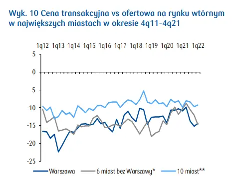 Ceny mieszkań i domów jednorodzinnych: cena metra domu w miastach wojewódzkich wzrosła o ok. 15-23% r/r.! Sytuacja na rynku mieszkaniowym  - 2