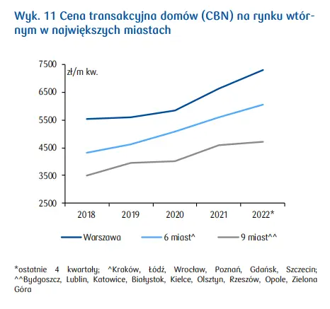 Ceny mieszkań i domów jednorodzinnych: cena metra domu w miastach wojewódzkich wzrosła o ok. 15-23% r/r.! Sytuacja na rynku mieszkaniowym  - 3