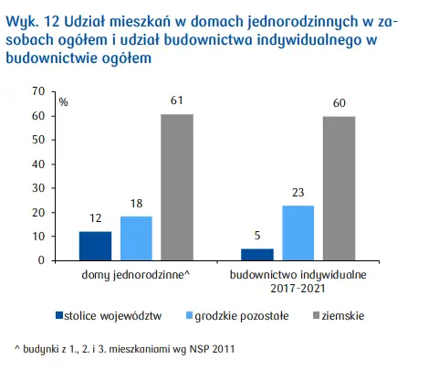 Ceny mieszkań i domów jednorodzinnych: cena metra domu w miastach wojewódzkich wzrosła o ok. 15-23% r/r.! Sytuacja na rynku mieszkaniowym  - 4