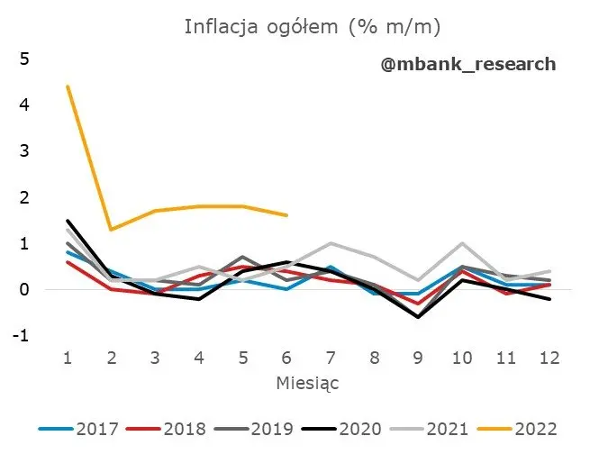 Czechy: rzut oka na strukturę inflacji - 1