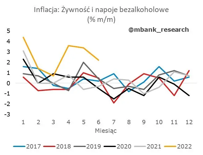 Czechy: rzut oka na strukturę inflacji - 2