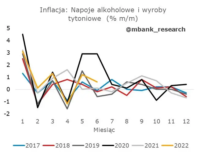 Czechy: rzut oka na strukturę inflacji - 3