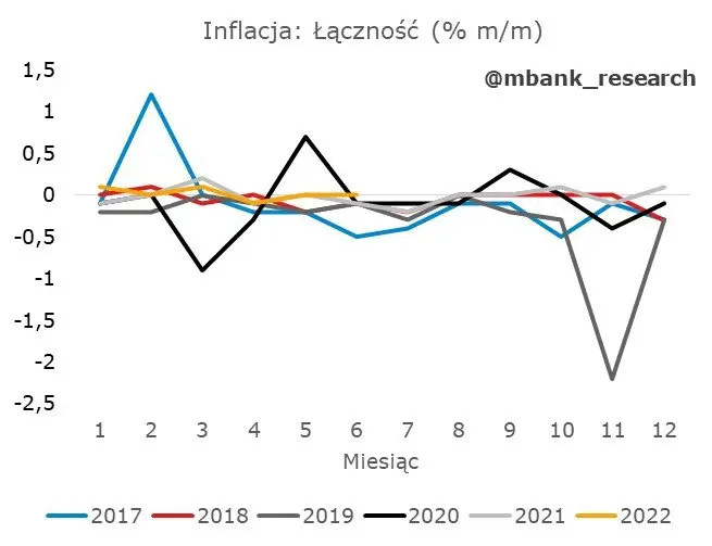 Czechy: rzut oka na strukturę inflacji - 9