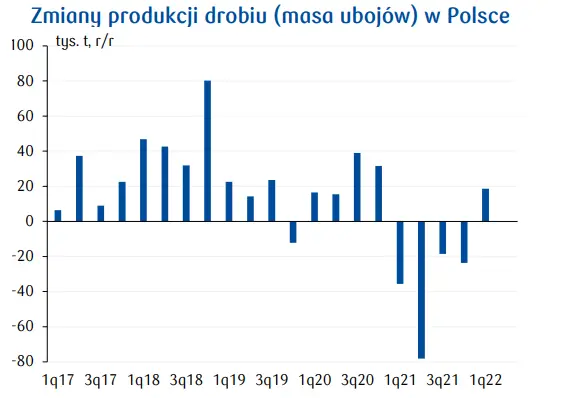 Drób: odbicie w branży drobiarskiej w Polsce, rośnie popyt - rosną ceny drobiu. Perspektywy   - 1