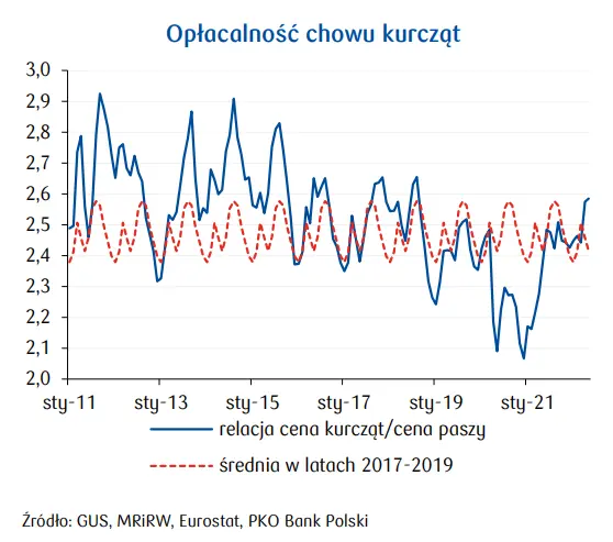 Drób: odbicie w branży drobiarskiej w Polsce, rośnie popyt - rosną ceny drobiu. Perspektywy   - 3