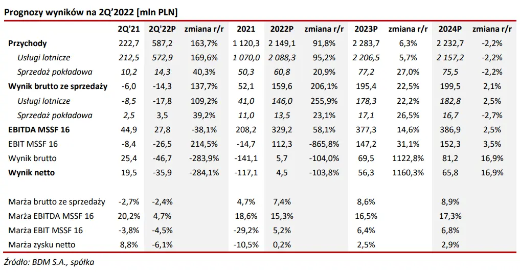 Enter Air: Prognoza wyników na 2Q 2022 – okres dalszej odbudowy popytu oraz wzrostu utylizacji floty (szacowana liczba lotów podobna do 2Q'19) - 1