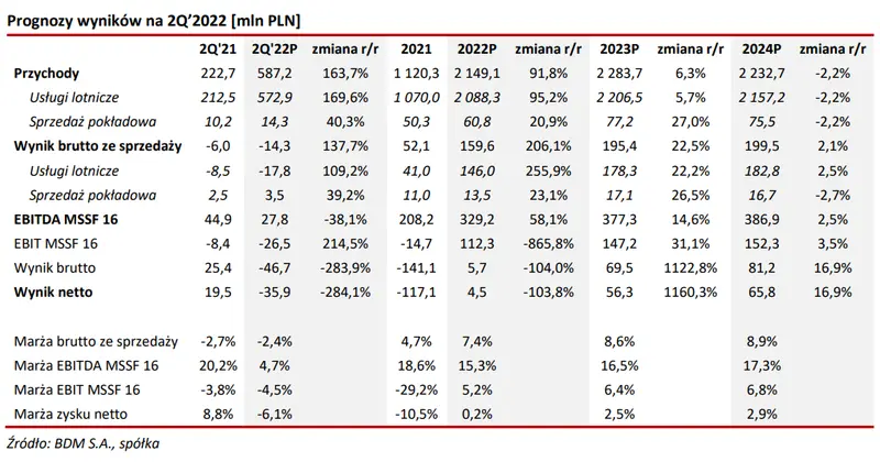 Enter Air: Prognoza wyników na 2Q 2022 – okres dalszej odbudowy popytu oraz wzrostu utylizacji floty (szacowana liczba lotów podobna do 2Q'19) - 1