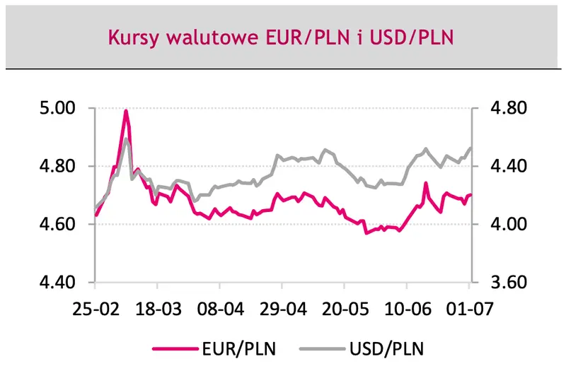 Euro (EUR/PLN), dolar (USD/PLN), eurodolar (EUR/USD) - burza na rynku walutowym? Zobacz, co wprawi w ruch najważniejsze waluty na FOREX, nie daj się zaskoczyć! - 2