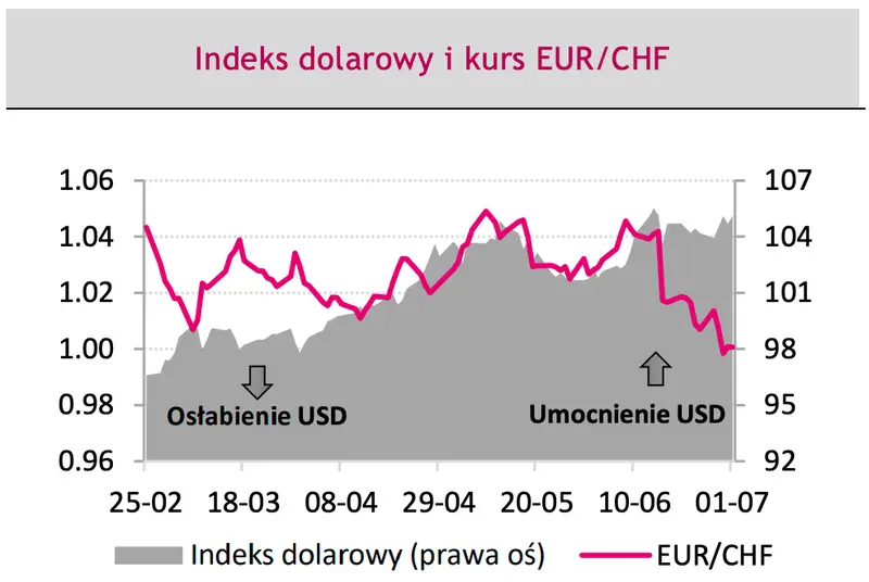Euro (EUR/PLN), dolar (USD/PLN), eurodolar (EUR/USD) - burza na rynku walutowym? Zobacz, co wprawi w ruch najważniejsze waluty na FOREX, nie daj się zaskoczyć! - 3