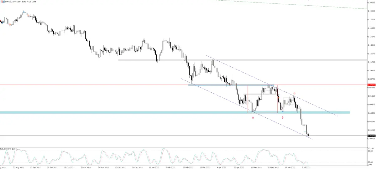 Eurodolar (EURUSD): odbicie czy przełamanie parytetu? - 1