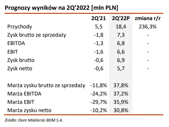 FOREVER ENTERTAINMENT: Prognoza wyników na 2Q 2022 - kwartał udanej premiery gry „The House of the Dead: Remake” i bardzo dobrych wyników - 1