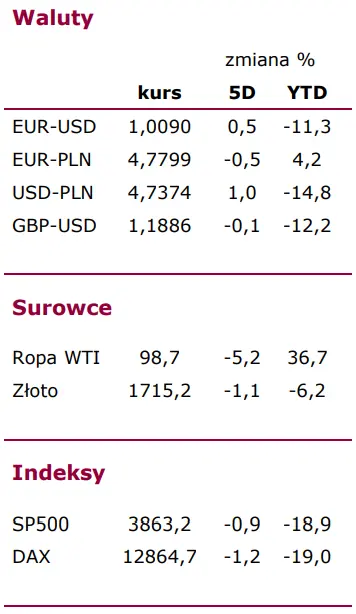 FX tygodniowy: Dla złotego (PLN) w tym tygodniu ważne będą wydarzenia kształtujące eurodolara (EUR-USD) - 1
