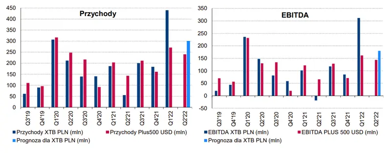 GPWPA 3.0: Wyniki Plus500 za II kw.'22 zapowiadają dobry kwartał w XTB - 2