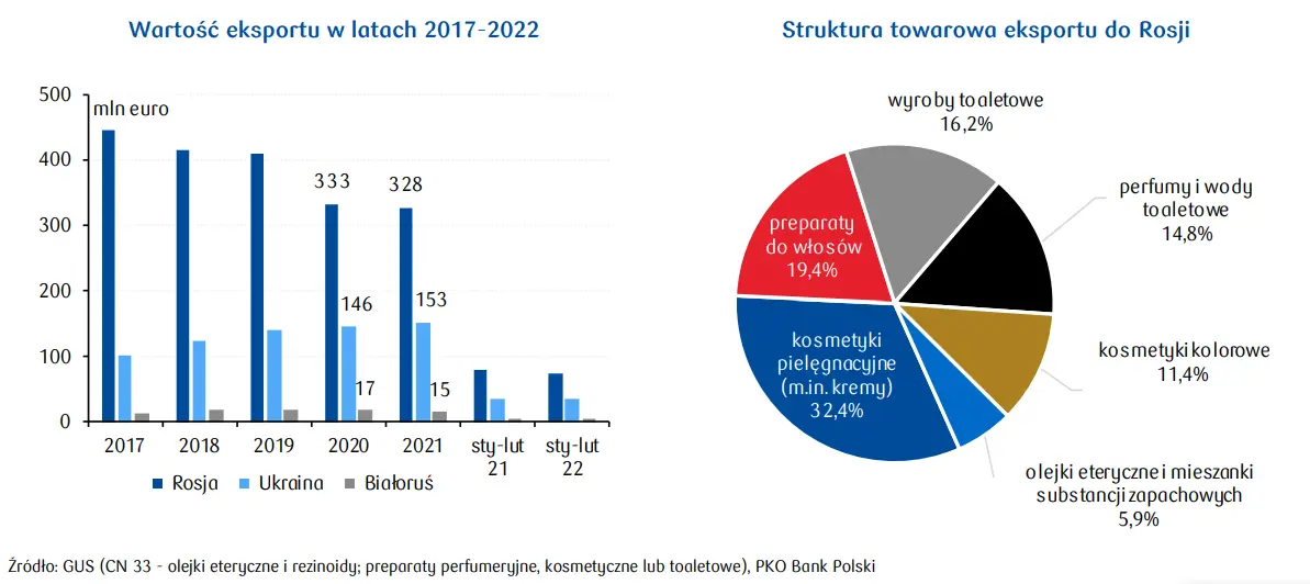 Implikacje wojny w Ukrainie dla polskiej branży kosmetycznej. Eksport kosmetyków w kierunku wschodnim - analiza sektorowa   - 1