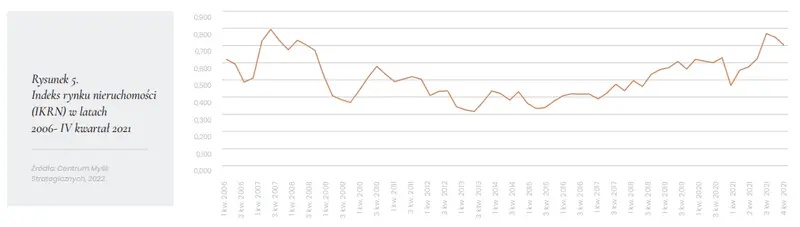 Indeks końcowy koniunktury na rynku nieruchomości, czyli jak kształtowała się sytuacja rynkowa [wykresy i analiza] - 2