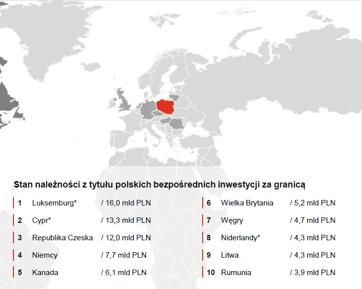 Kierunki polskich bezpośrednich inwestycji zagranicznych: kraje europejskie to najpopularniejsze kierunki BIZ dla polskich firm - 1