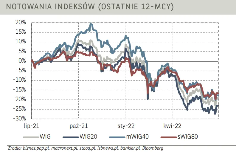 Komentarz poranny – spółki paliwowe w górę. Akcje PKN Orlen zyskały ponad 4% - 2