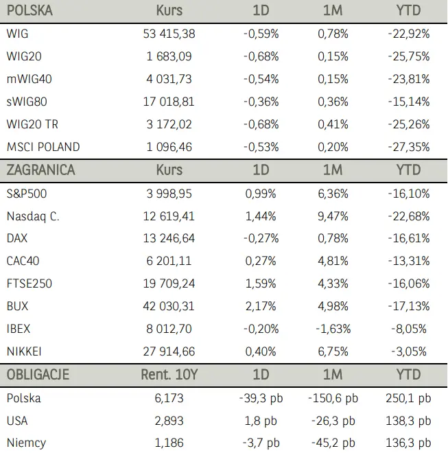 Komentarz poranny – w wyniku spadku cen miedzi kurs akcji KGHM spadł o 2,6 proc. dokładając się do spadków w branży górniczej - 1