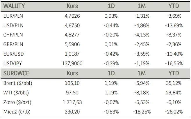 Komentarz poranny – w wyniku spadku cen miedzi kurs akcji KGHM spadł o 2,6 proc. dokładając się do spadków w branży górniczej - 2