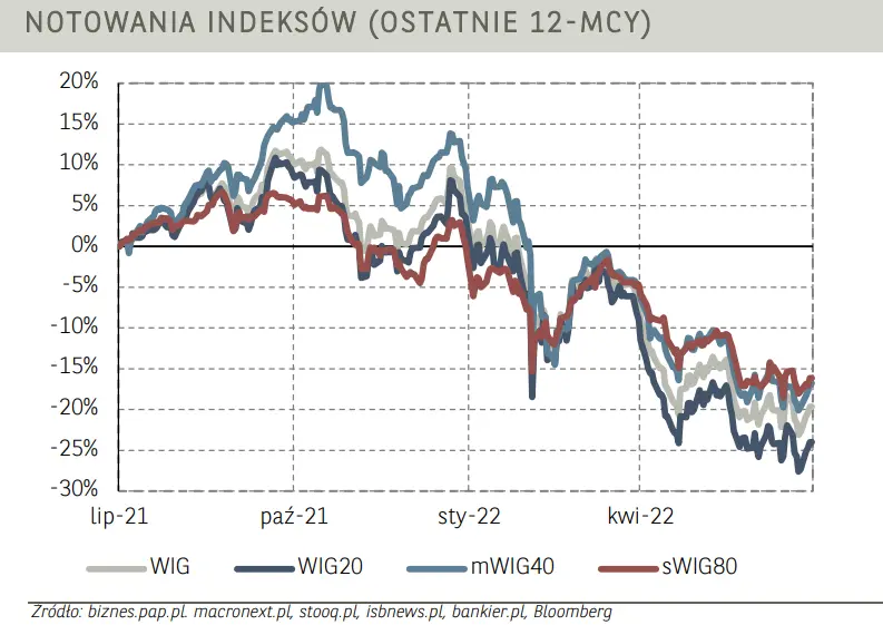 Komentarz poranny – w wyniku spadku cen miedzi kurs akcji KGHM spadł o 2,6 proc. dokładając się do spadków w branży górniczej - 3