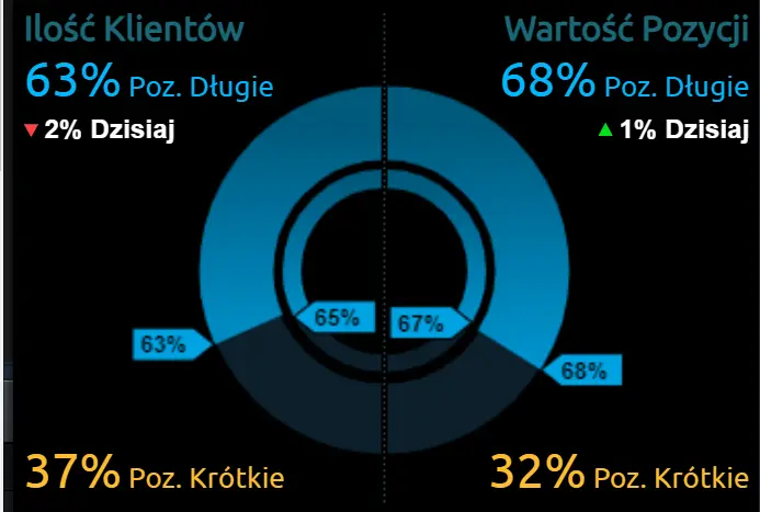 Kurs euro (EUR), dolara (USD), franka (CHF) oraz funta brytyjskiego (GBP) narażone na wahania. Kalendarz ekonomiczny Forex - 1