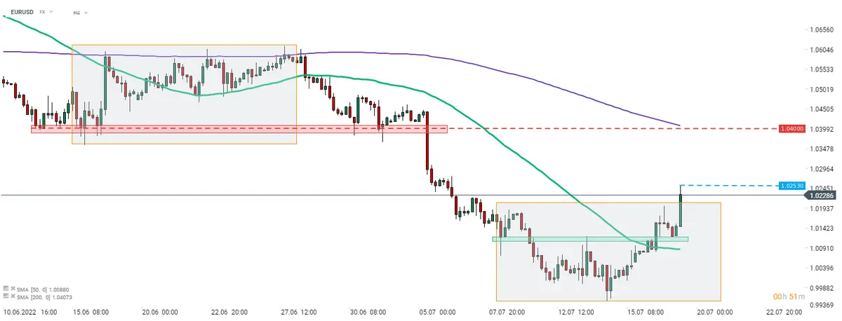 Kurs euro (EUR) do dolara (USD) - analiza techniczna EURUSD