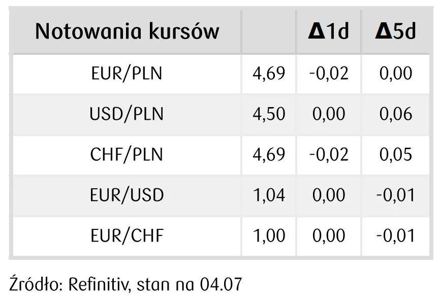 notowania kursów walutowych FOREX