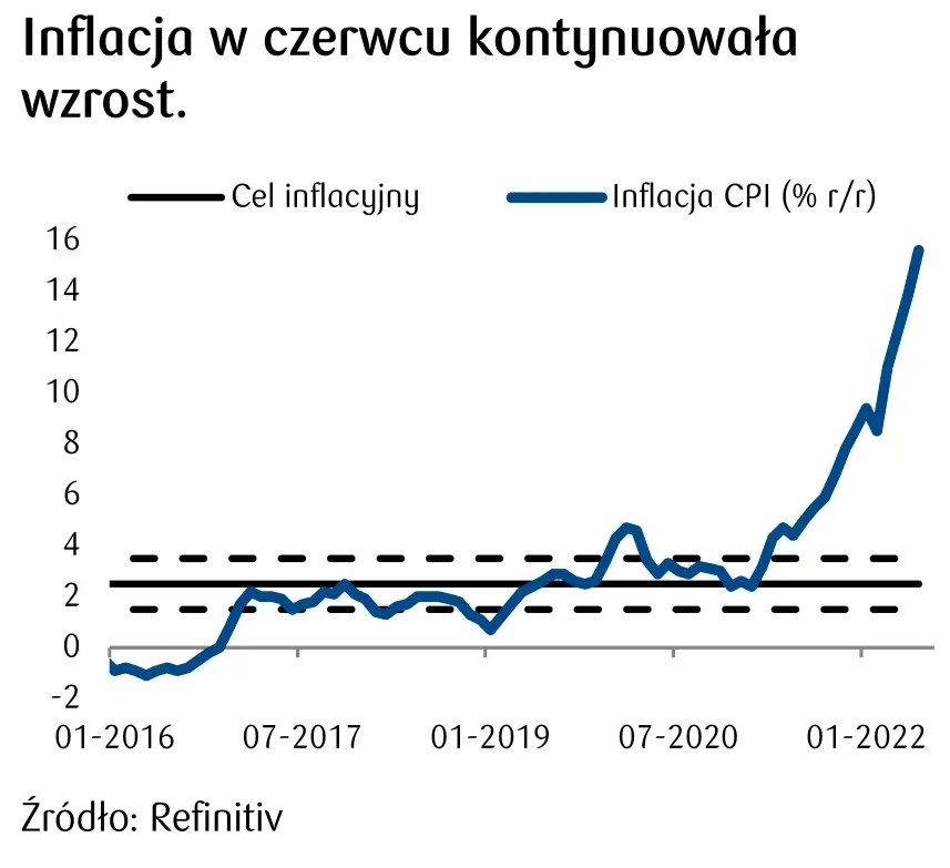 Inflacja w czerwcu w Polsce